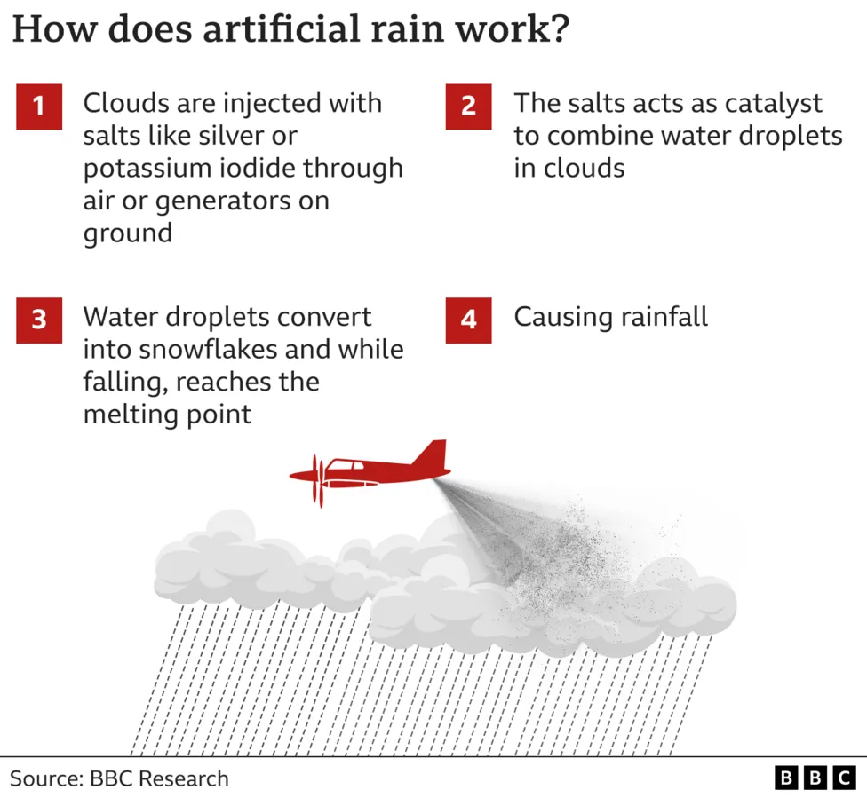 BBC illustration showing how artificial rain works: clouds are injected with salts, which act as a catalyst to combine water droplets in clouds, eventually causing rainfall.