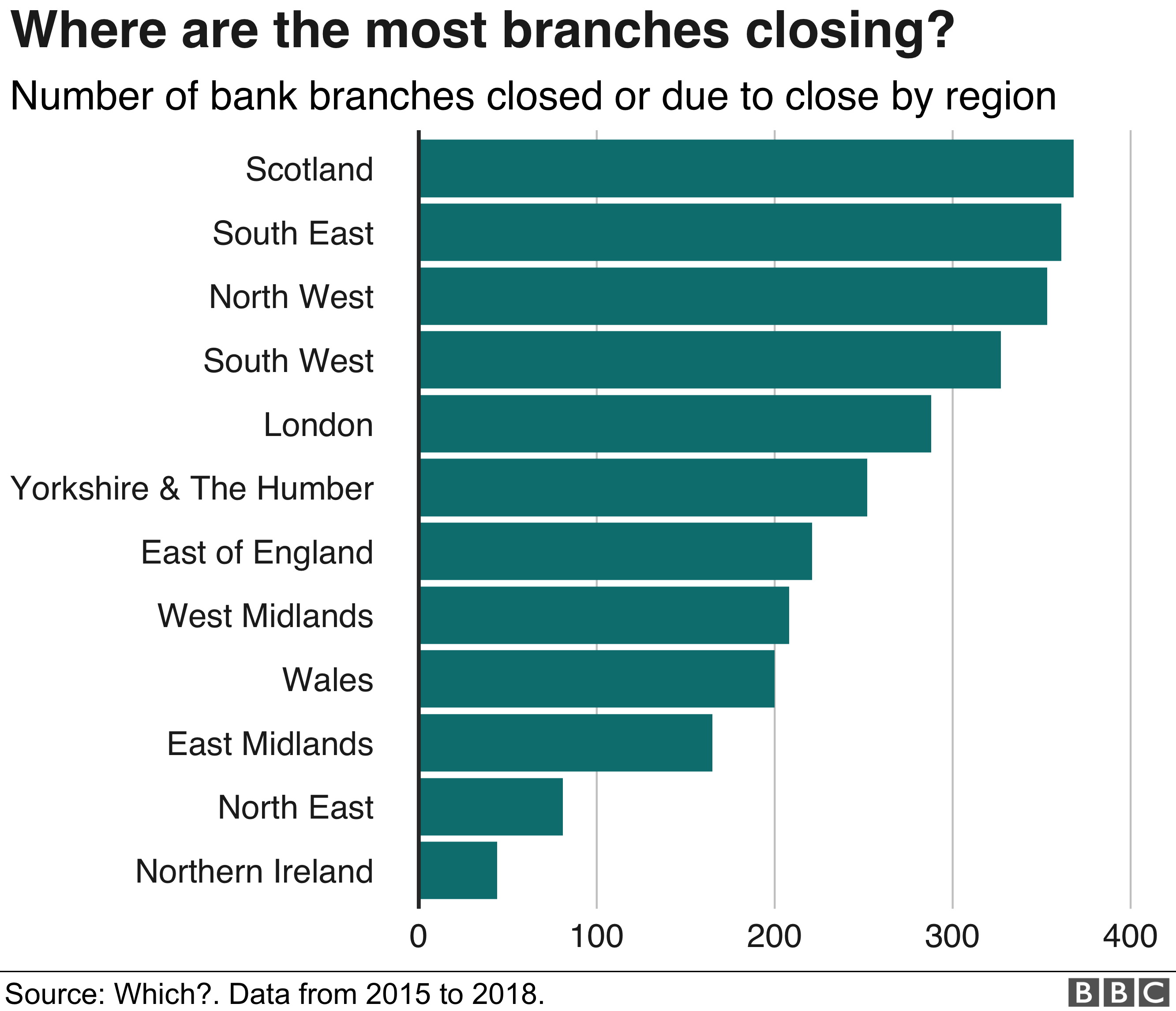 Banks close 2,900 branches in three years, says Which? BBC News