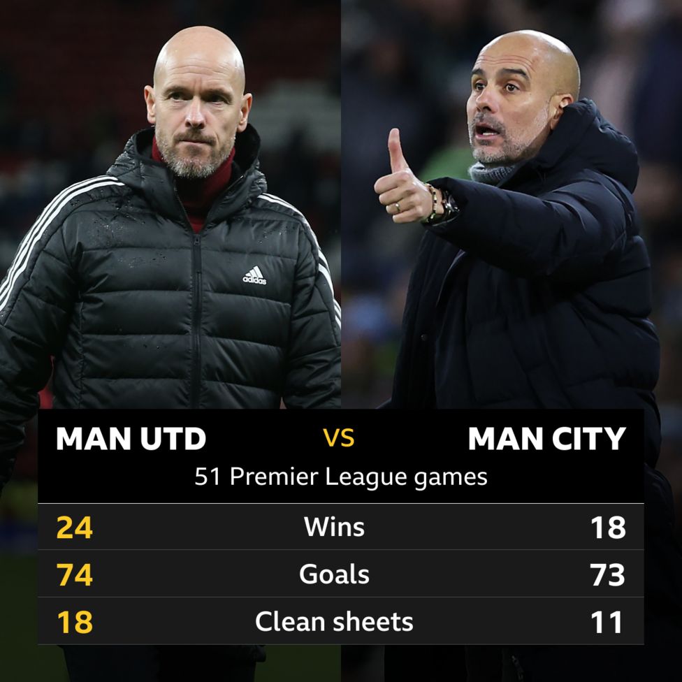 Manchester United v Manchester City: Head-to-head stats - BBC Sport