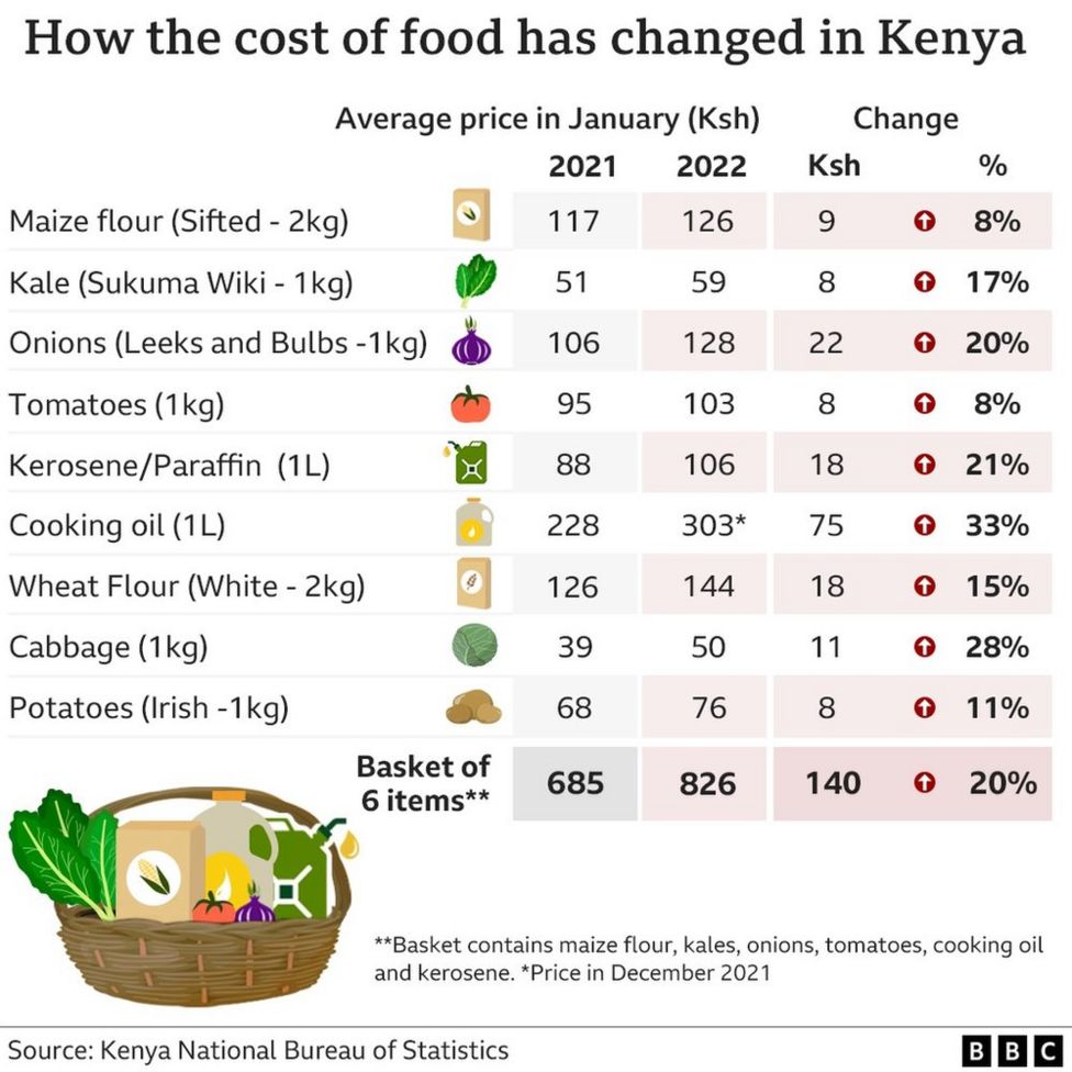 kenyan-food-prices-why-have-they-gone-up-so-much-bbc-news