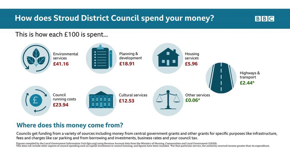 What does Stroud District Council spend your money on graphic