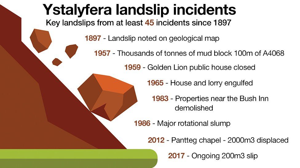 A graphic illustrating landslips in Ystalyfera