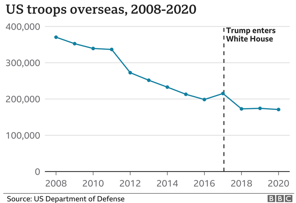 A BBC graph showing the number of US troops overseas between 2008 and 2020