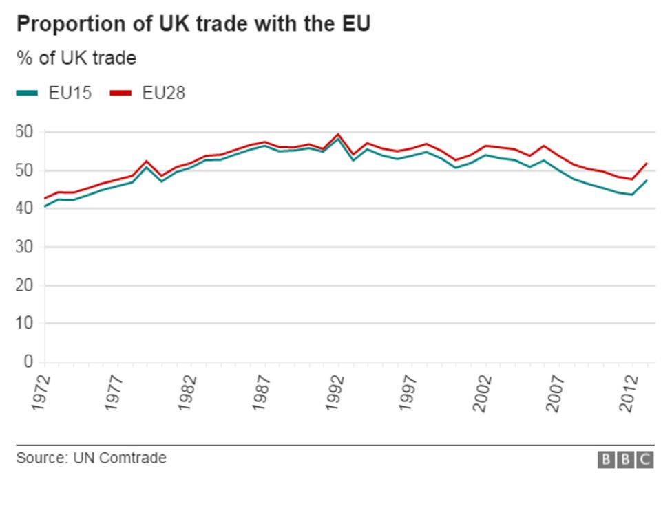 Reality Check: Has the proportion of UK trade with the EU fallen? - BBC ...