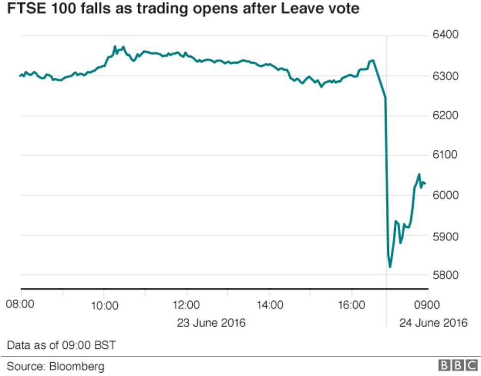 Pound Plunges After Leave Vote - BBC News