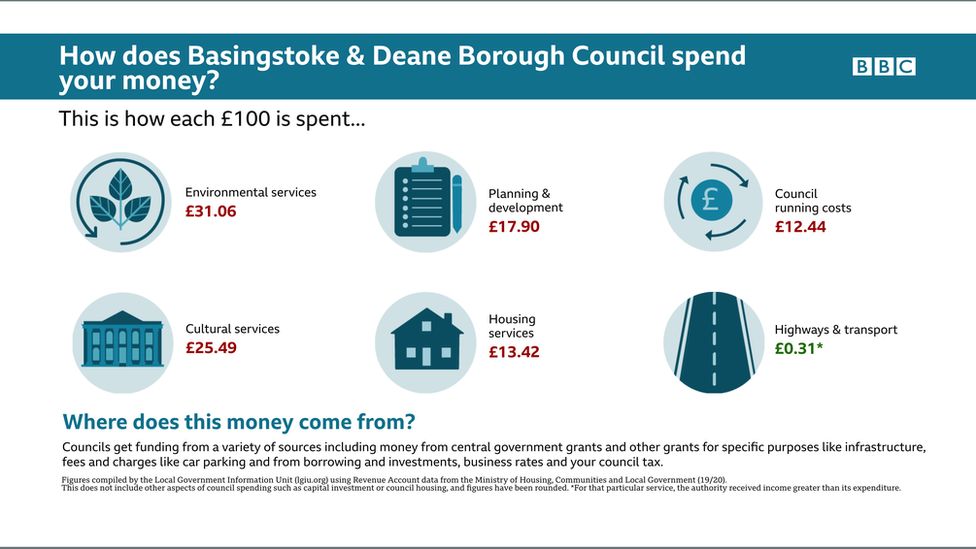 Infrographic on how money is spent by Basingstoke and Deane