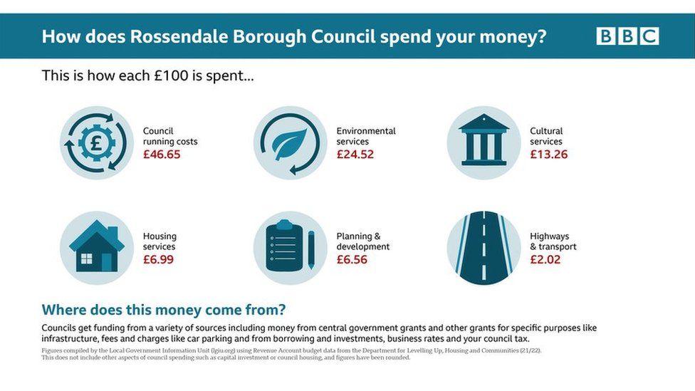Graphic: How does Rossendale Borough Council spend your money?