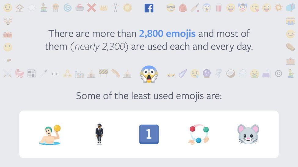Facebook screengrab: "There are more than 2,800 emojis and most of them (nearly 2,300 are used each and every day)" Some of the least used are the man in suit emoji and the "number 1" emoji