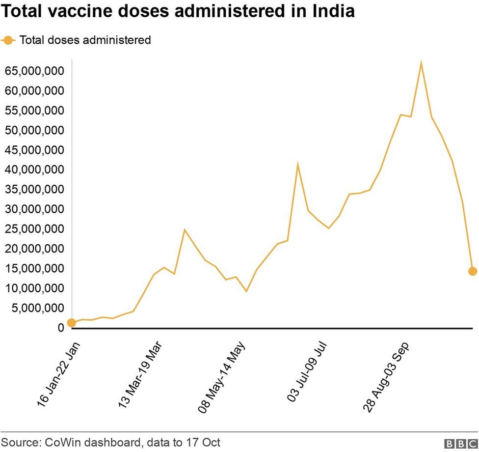 Covid Vaccine India Administers More Than One Billion Covid Jabs Bbc News