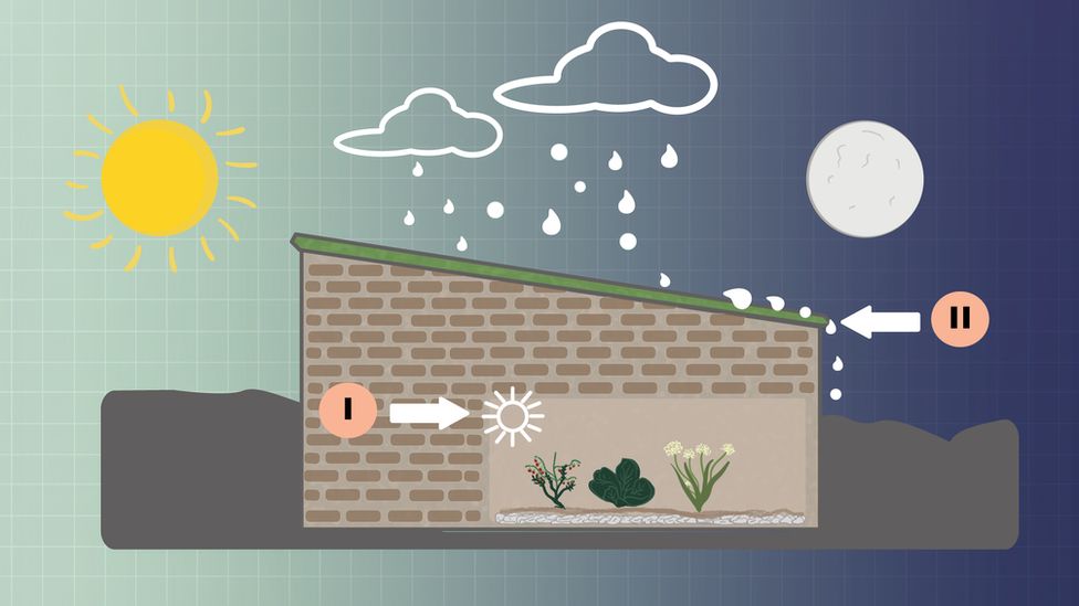 Diagram explaining why a Walipini is unique. Arrow 1) Bricks absorb and conduct heat from the sun, creating warm and humid conditions all year round. Arrow 2) Walipinis are built to defend crops from the elements; including hail storms, flash floods, and baking heat.