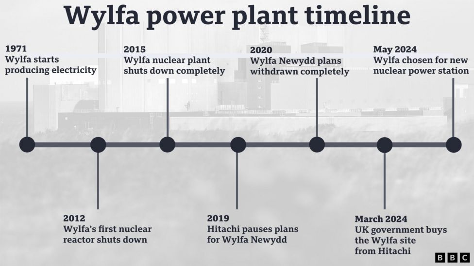 Nuclear Power: Wylfa On Anglesey Chosen As Site For New Plant - BBC News