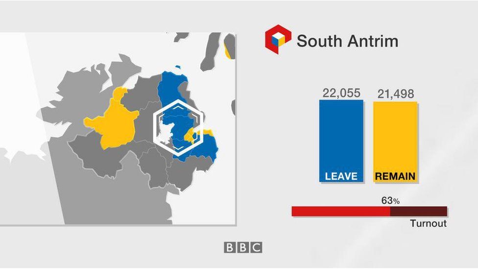 South Antrim: Leave 22,055; Remain 21,498; turnout 63%