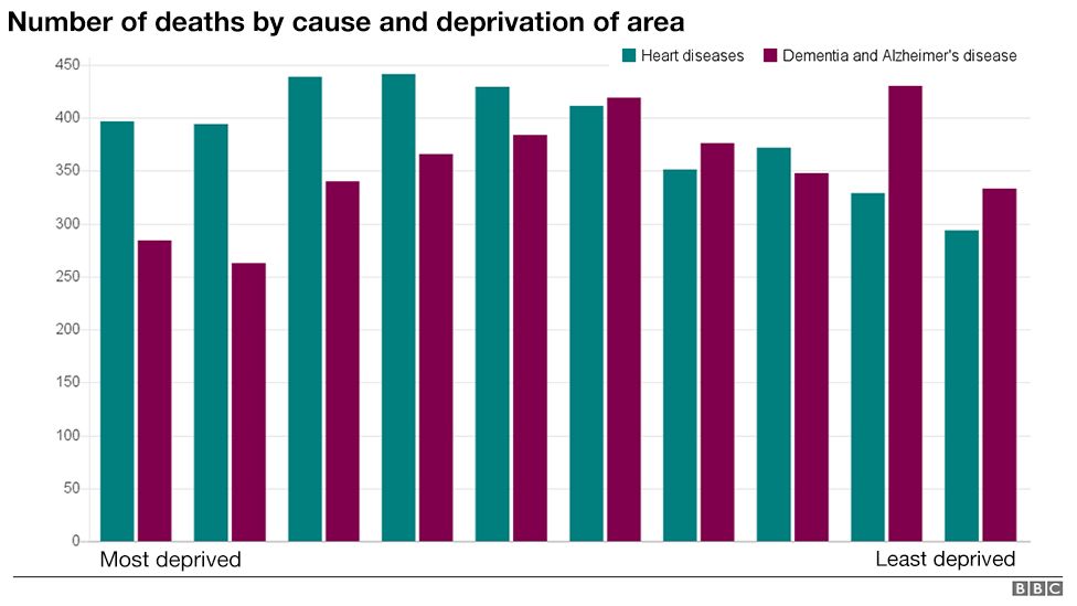 Graph showing the leading causes of death in deprived and affluent areas of Wales