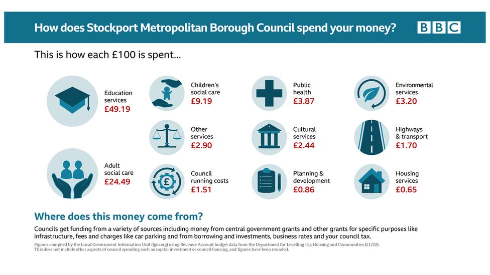 Graphic: How does Stockport Council spend your money?