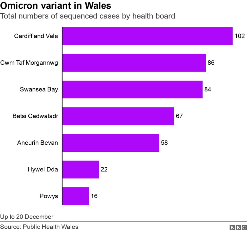 Covid Omicron cases in Wales rise by 163 to 435 BBC News