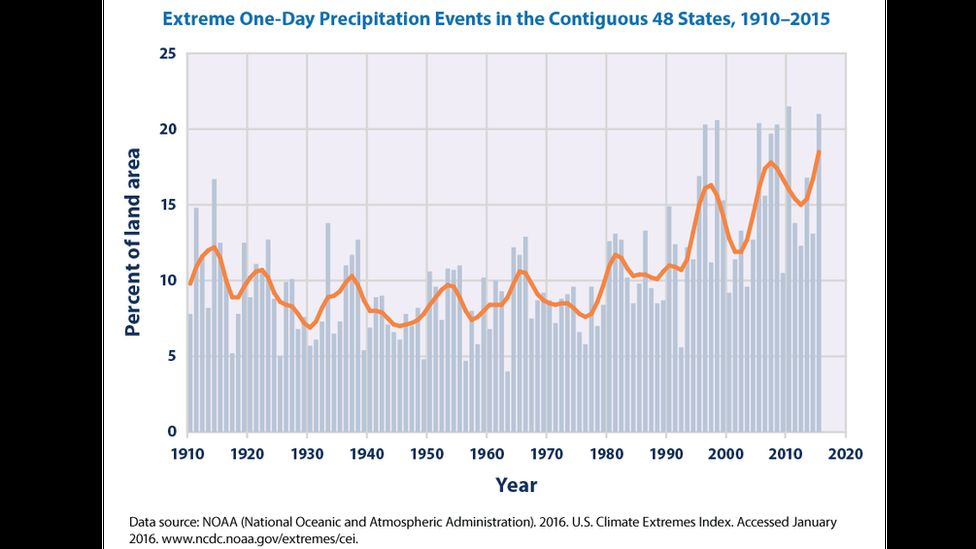 EPA chart showing extreme one-day rainfall
