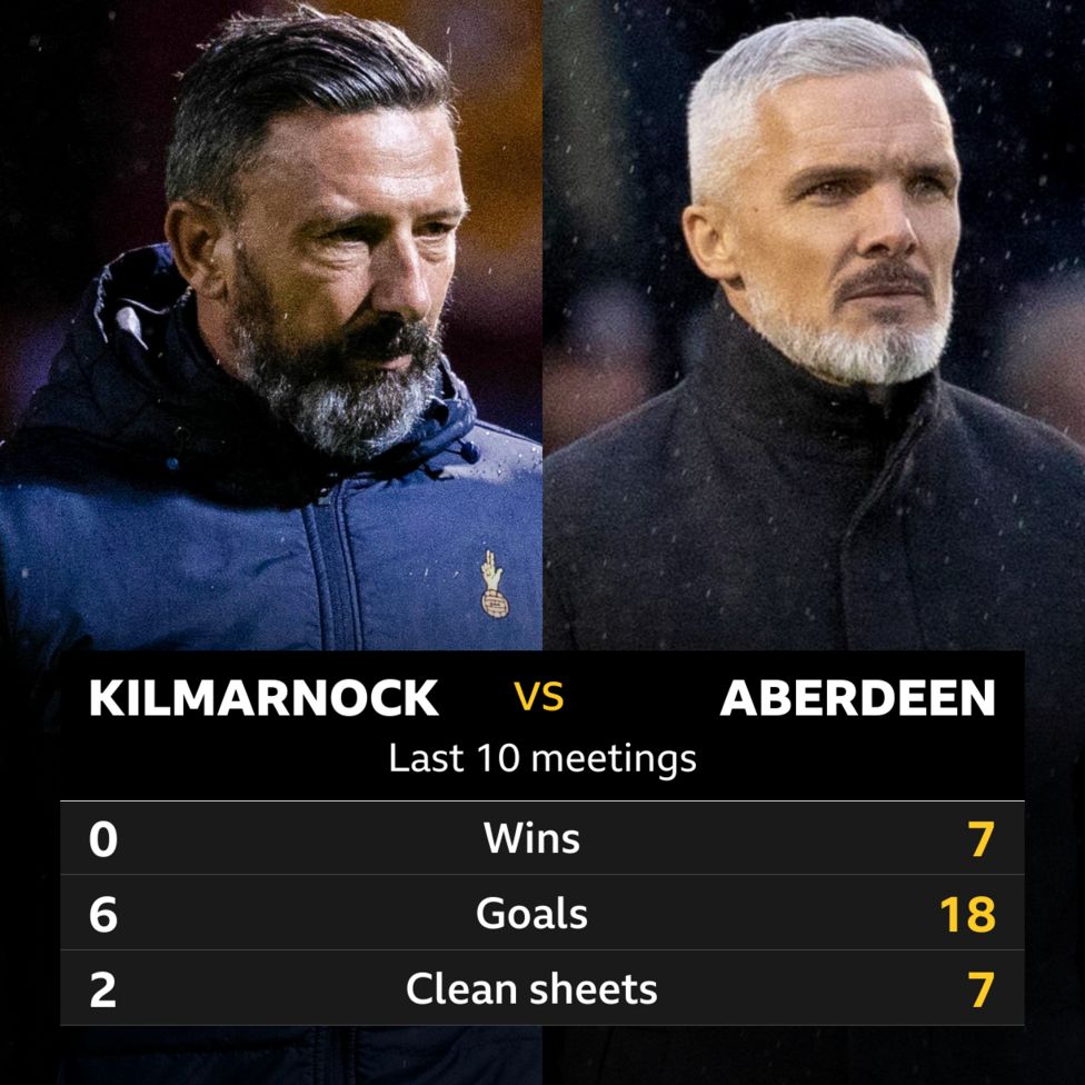 Kilmarnock v Aberdeen: Pick of the stats - BBC Sport