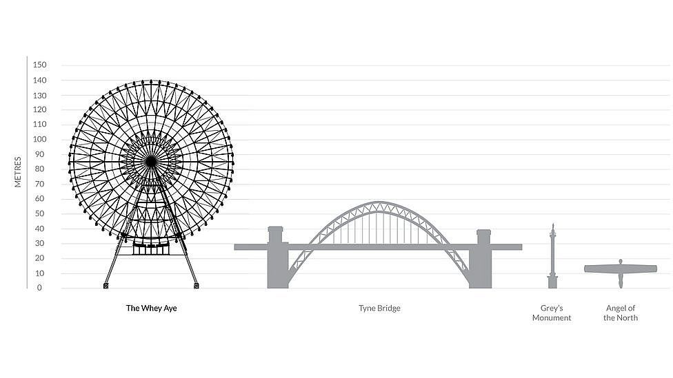 The height of the "Whey Aye" in comparison to other landmarks