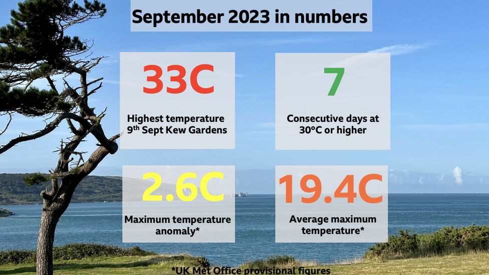 Grafiku që tregon shtatorin e vitit 2023 në shifra - një maksimum prej 33 gradësh më 9 shtator në Kew Gardens, shtatë ditë radhazi 30 gradë Celsius ose më lart, anomali të temperaturës maksimale 2,6 gradë dhe temperaturë maksimale mesatare 19,4 gradë.