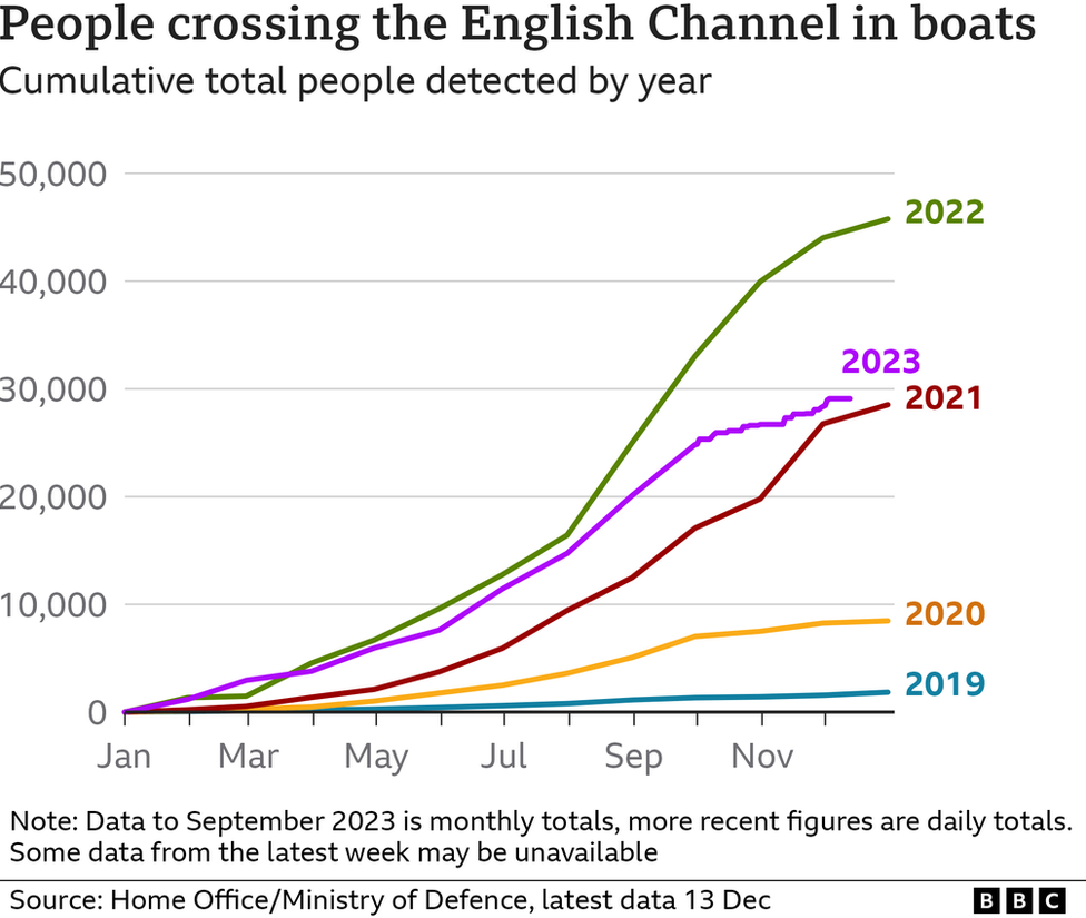 A chart showing the number of migrant crossings by year
