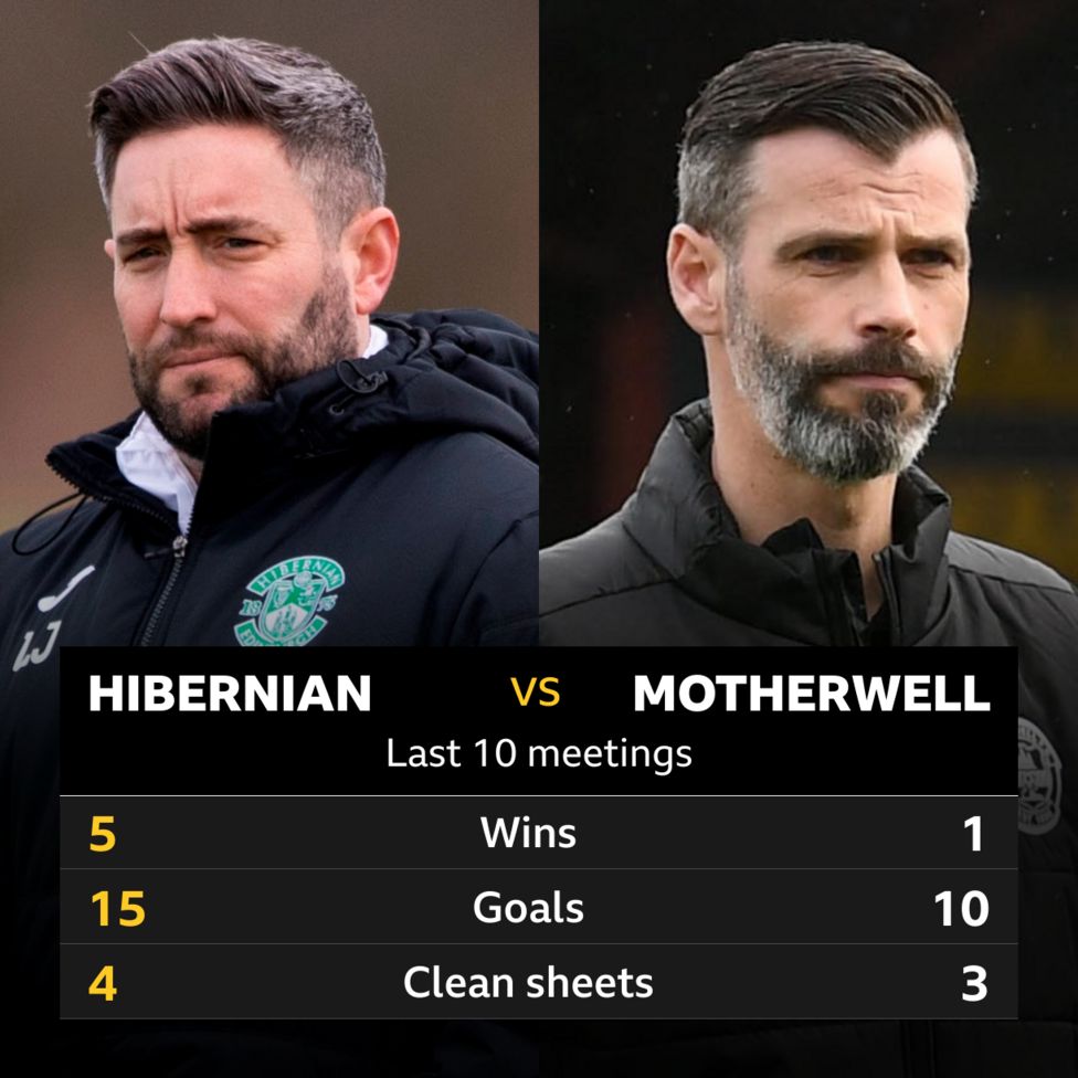 Hibernian v Motherwell: Pick of the stats - BBC Sport