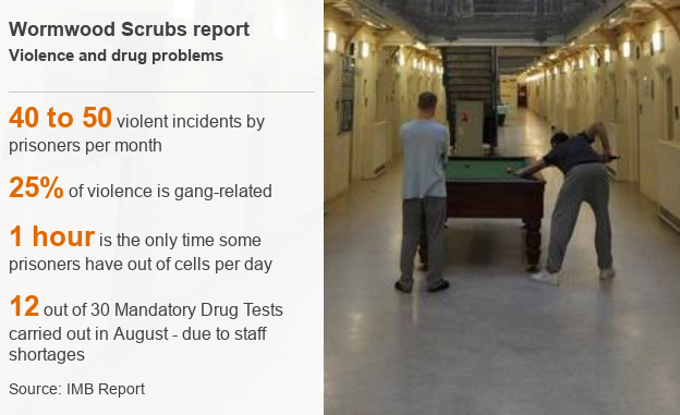 Wormwood Scrubs Dangerous For Inmates And Officers BBC News    99065962 Datapic Wormwood Usjd8 Nc 