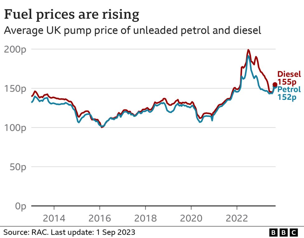 Fuel Price Rises Push Up Cost Of Full Tank By Around £4 - Bbc News