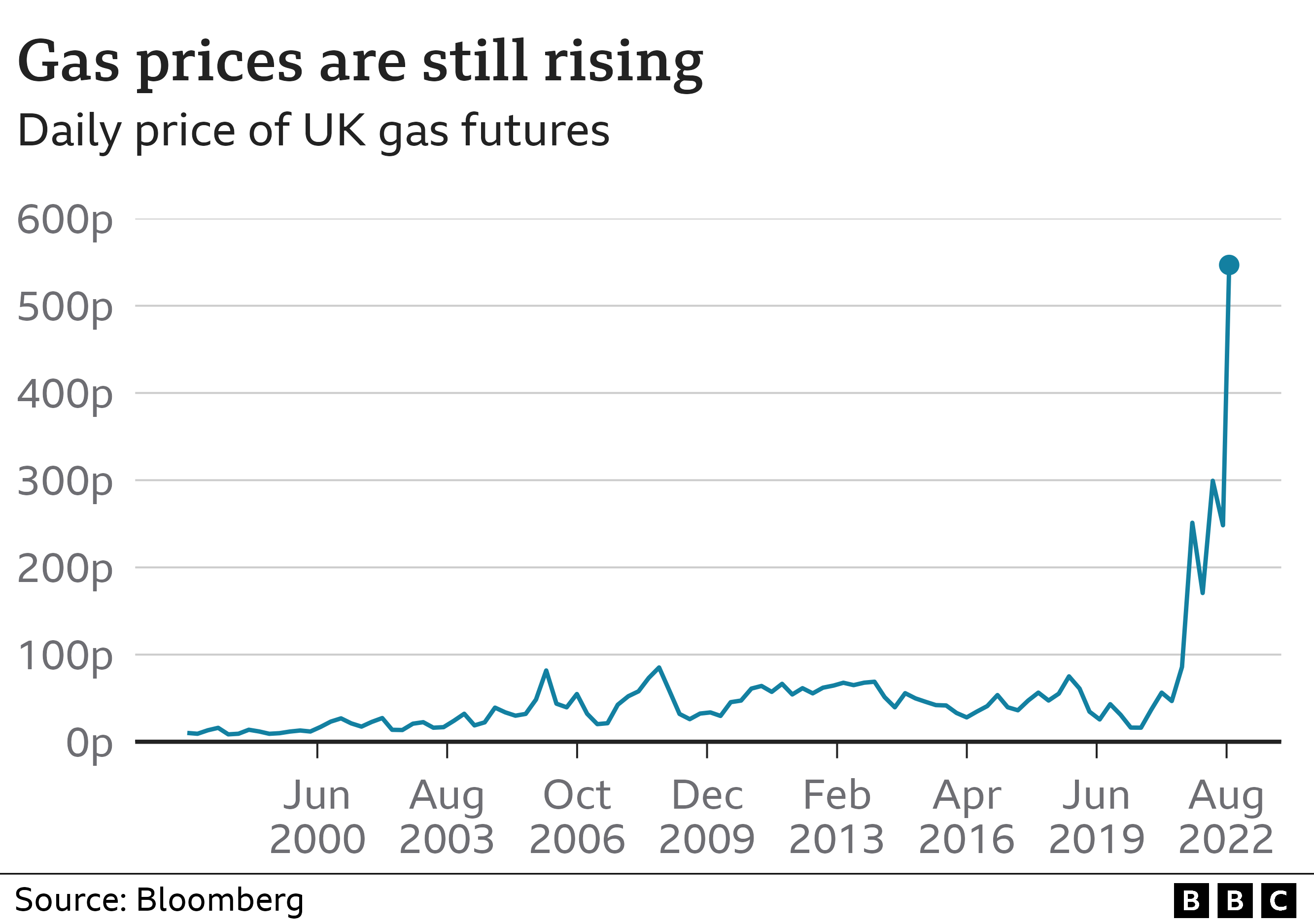 Why are global gas prices so high? BBC News