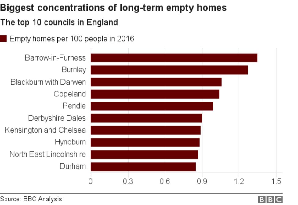 Empty homes spike in London commuter belt BBC News