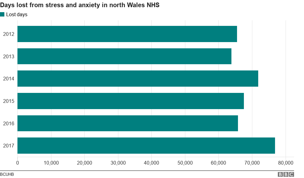 This is a graph showing staff sickness at Betsi Cadwaladr University Health Board