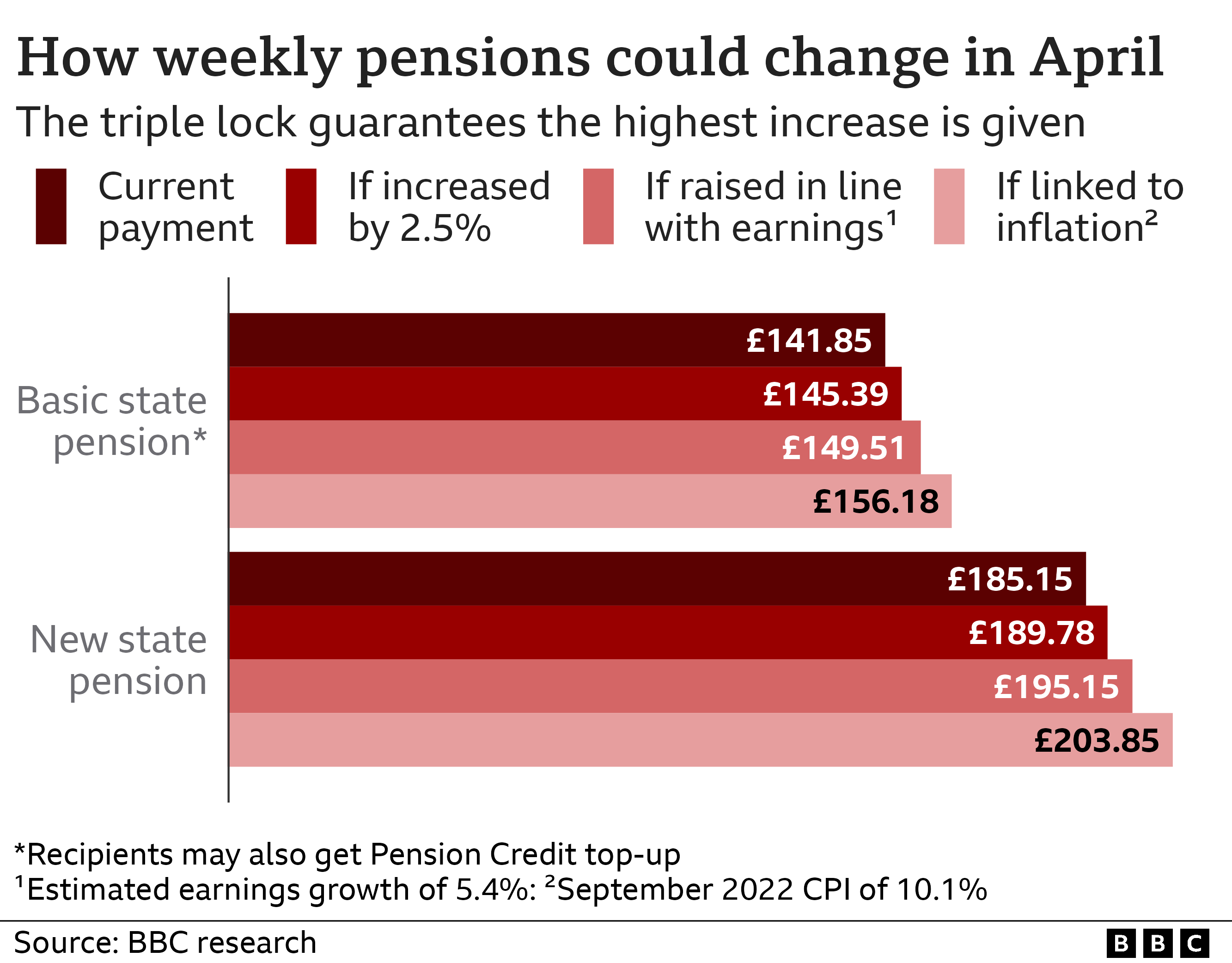 Pensions What is the triple lock and how much is it worth? BBC News