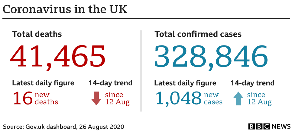Graphic showing the key UK government coronavirus numbers: 41,465 deaths (+16) and 328,846 (+1,048) cases. Updated 26 Aug.