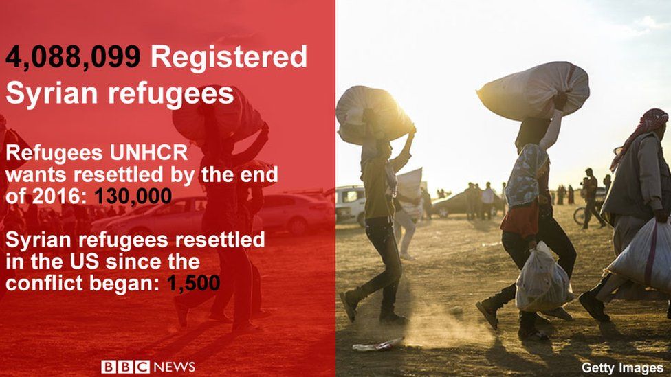 Infographic of numbers of refugees