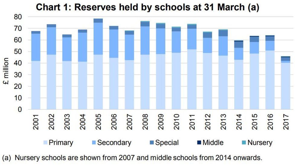 Chart showing reserves held by schools as of 31 March 2017