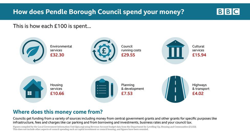 Graphic: How does Pendle Council spend your money?