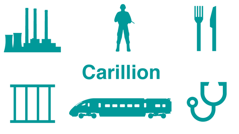 Icons illustrating Carillion's interests