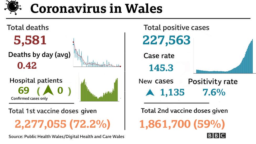 Most Covid rules set to be lifted in Wales on 7 August BBC News