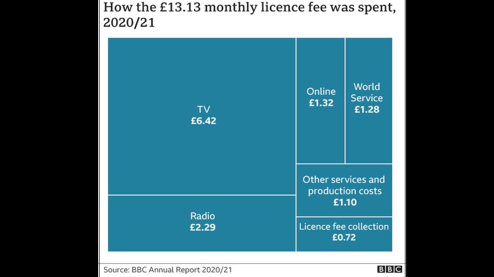 Распределение расходов BBC