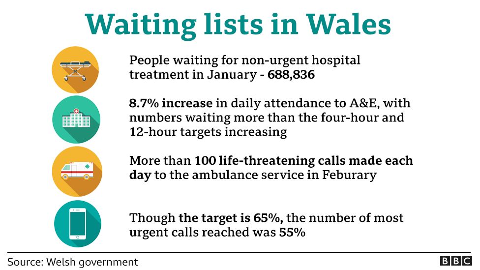 A graphic showing information about NHS waiting times in Wales