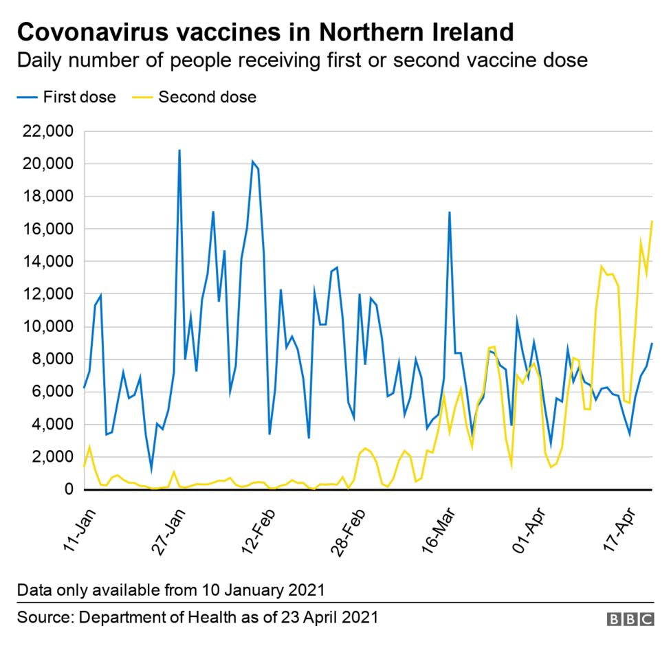 Coronavirus: Where are the gaps in NI’s vaccine programme? - BBC News