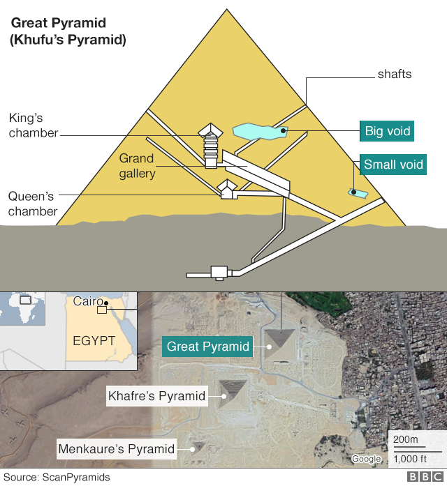 'Big void' identified in Khufu's Great Pyramid at Giza BBC News