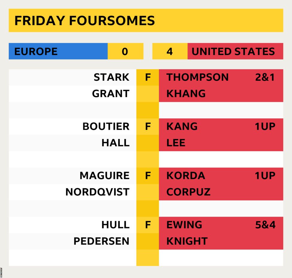 Solheim Cup 2023 Europe v US score and player stats BBC Sport