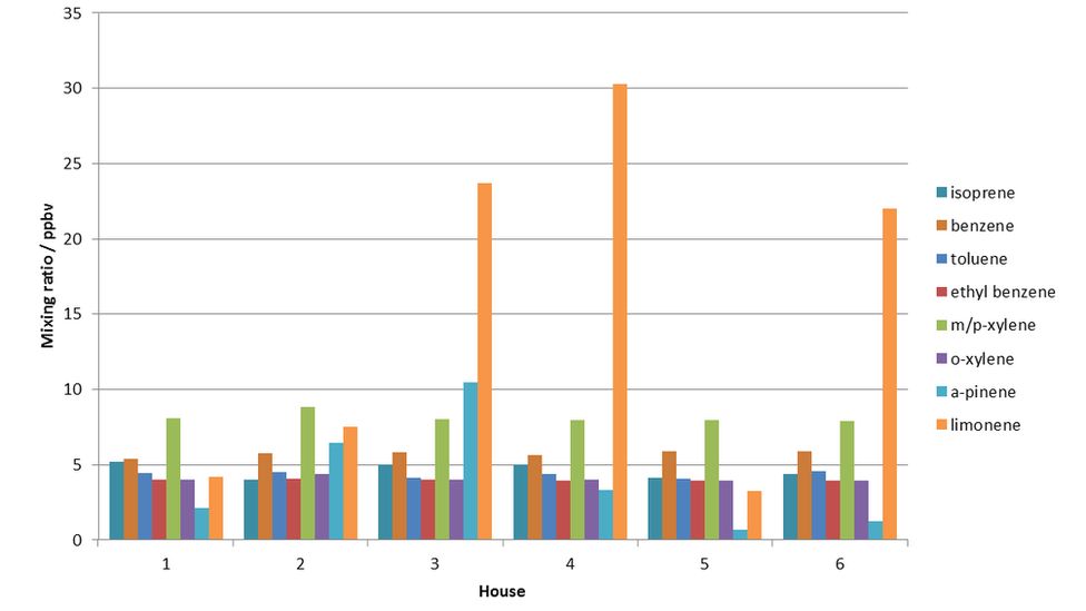 Bar graph showing the amount of different volatile organic compounds measured in the air in six modern houses in York.