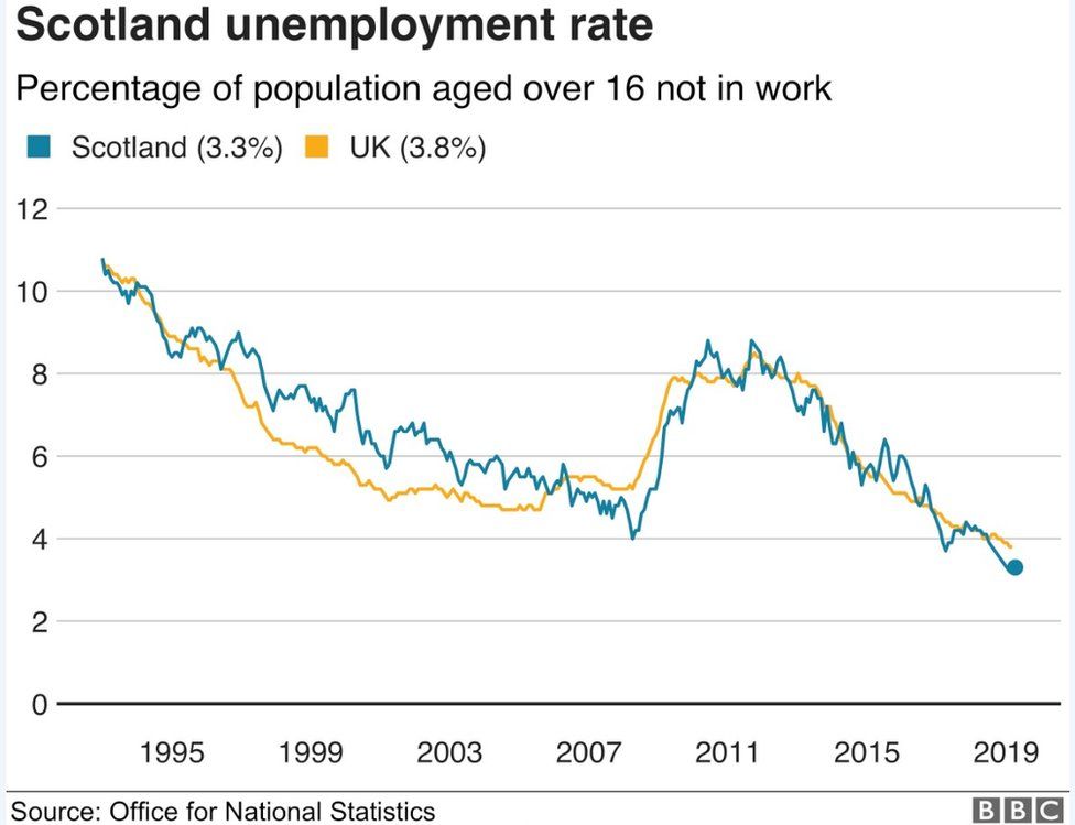 Scottish Employment Rate Close To Record High - Bbc News