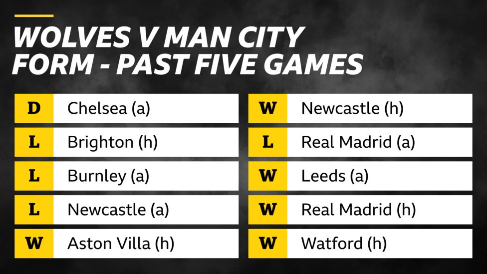 Wolves V Man City: What Does The Form Show? - BBC Sport