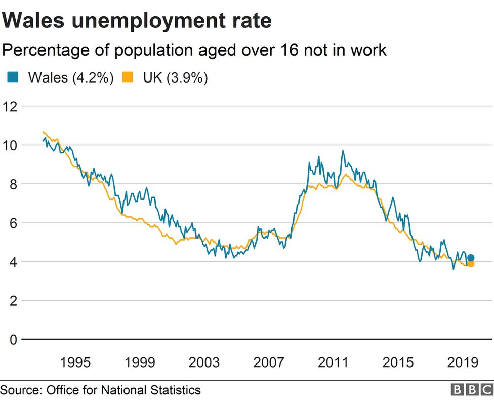 Wales unemployment rises above UK average - BBC News