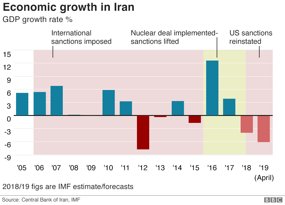 Chart showing Iran's economic growth rate