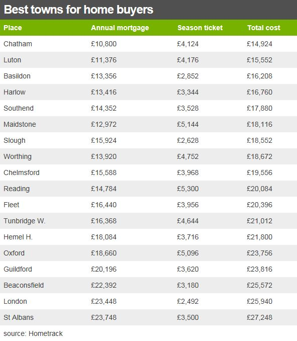 London's most affordable commuter towns - BBC News