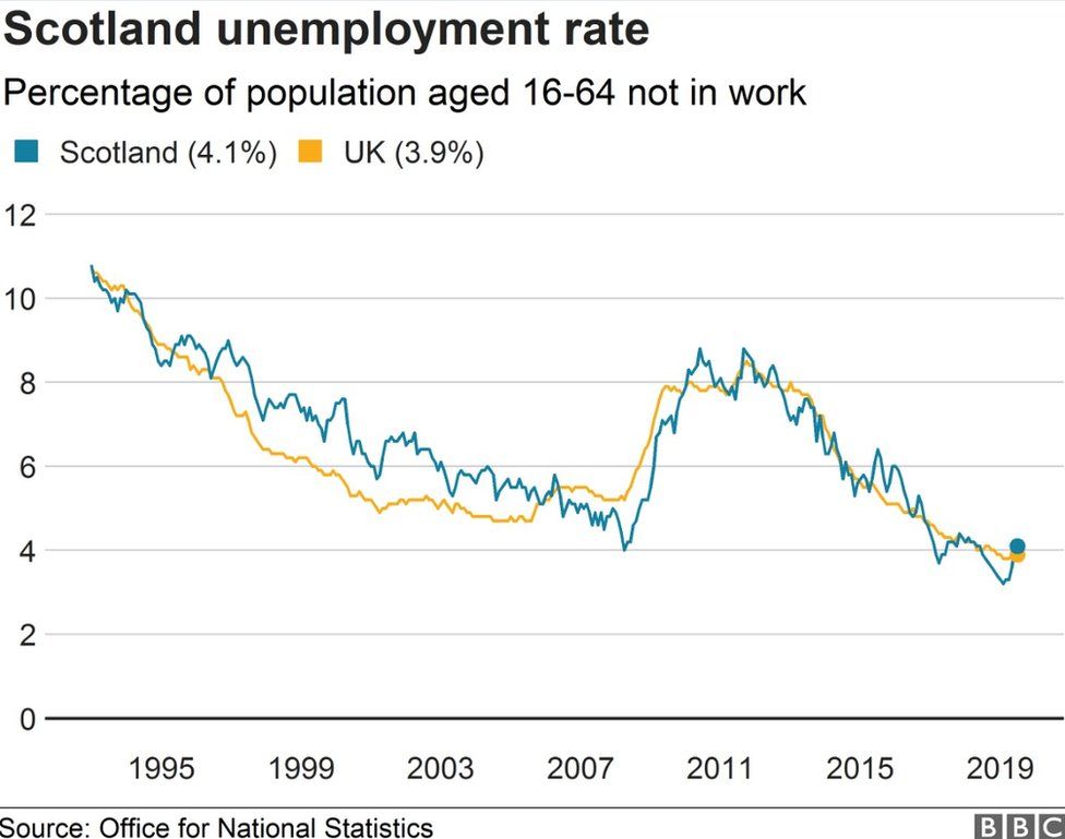 ONS: Number of Scots in work falls sharply - BBC News