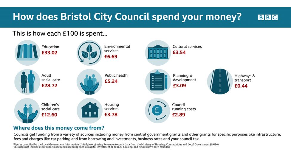 How does Bristol City Council spend your money graphic